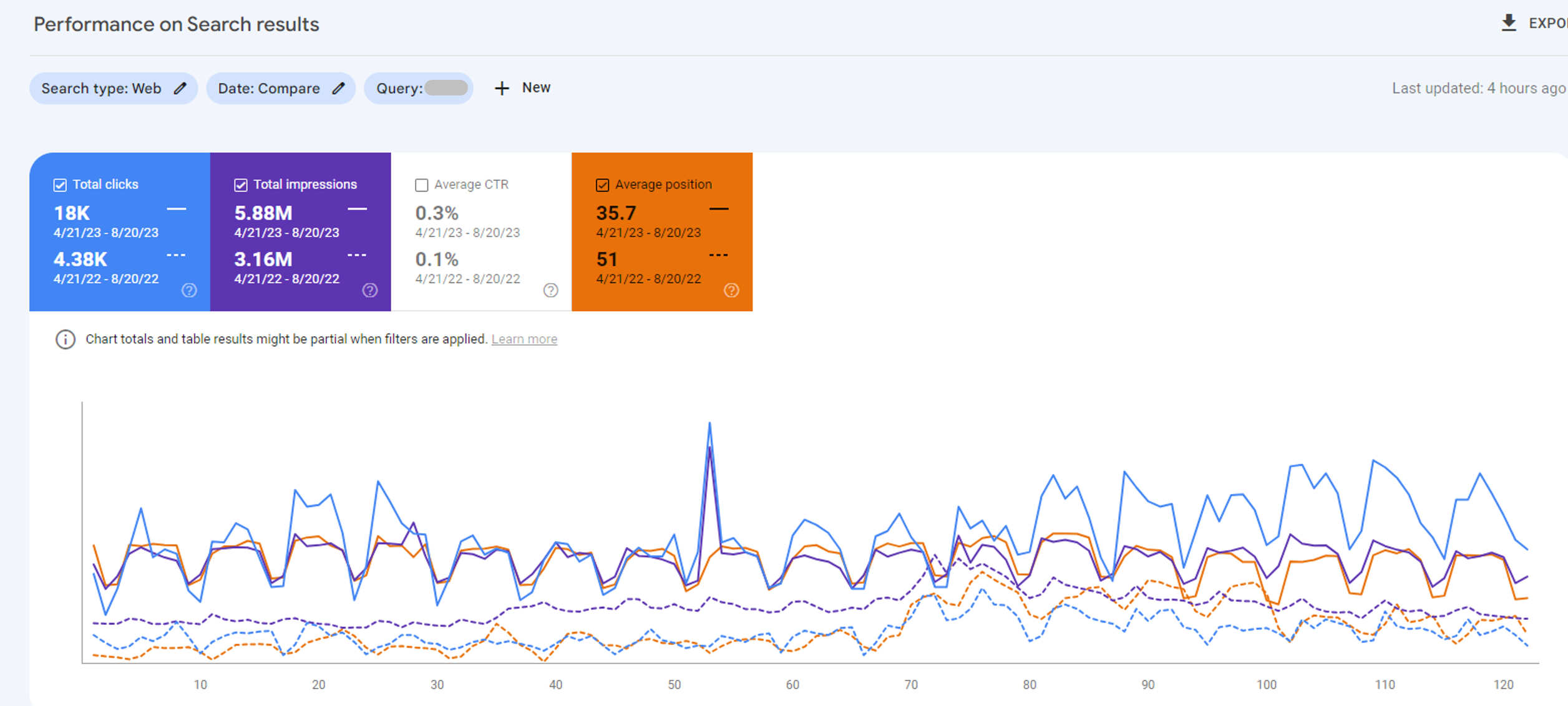 Fintech Project Organic Search Growth Year Over Year