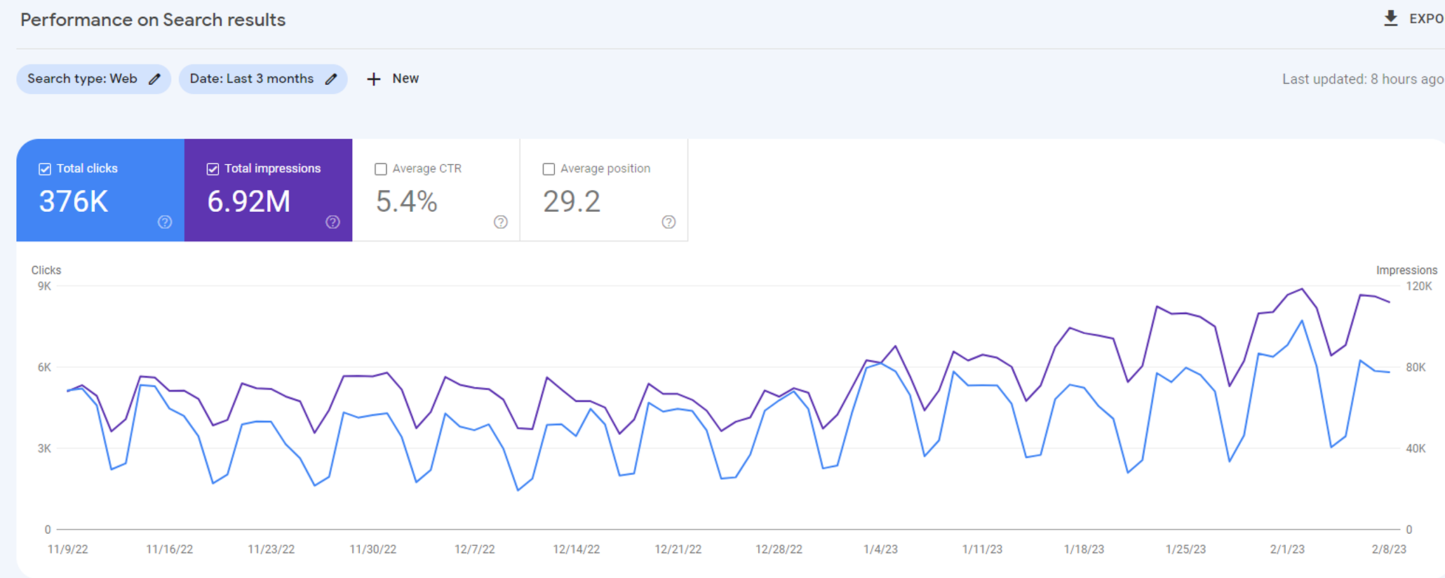 Fintech and Investing Project Overall Organic Search Growth Subsequently After SEO Improvements