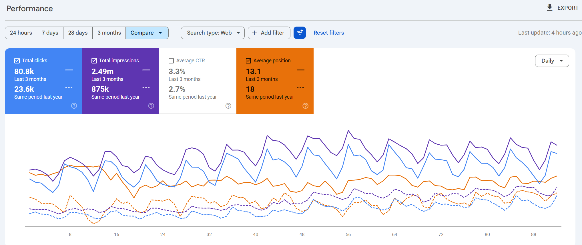 Global Shopify e-Commerce Project SEO Growth last 3 Months Year Over Year