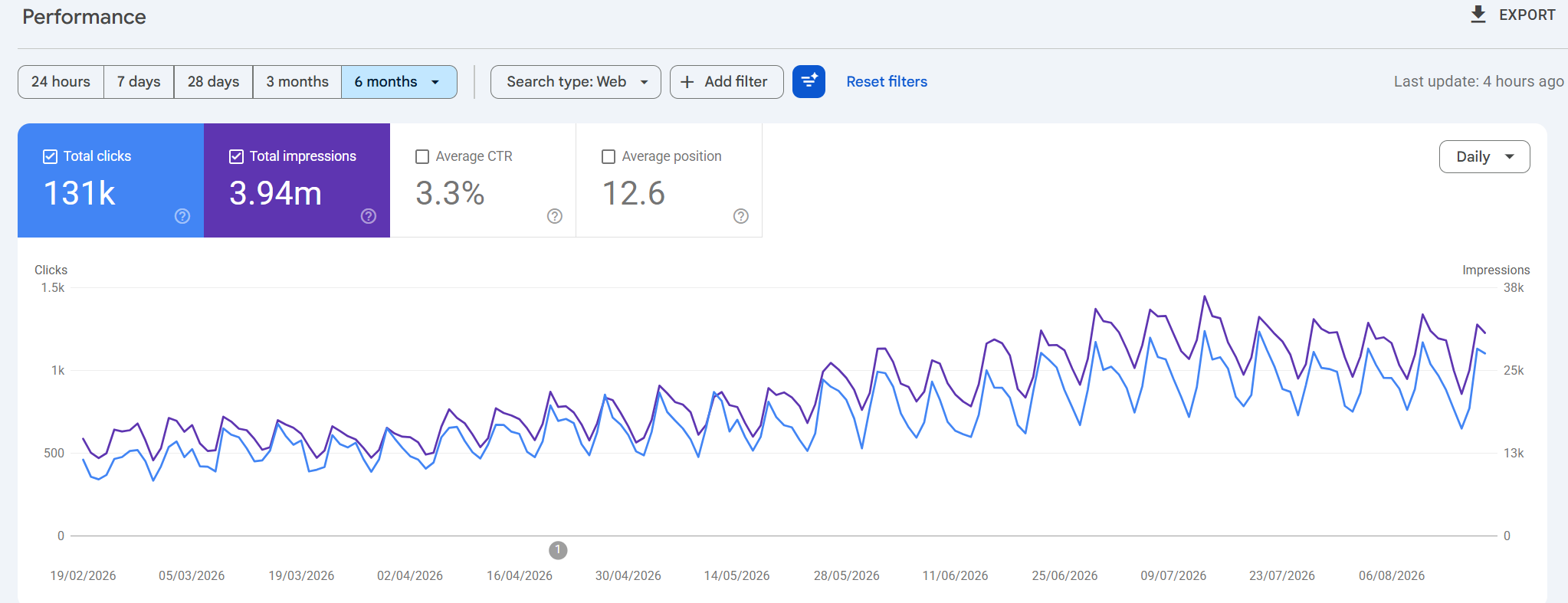 Global e Commerce Project SEO-Growth last 6 Months-Organic Search