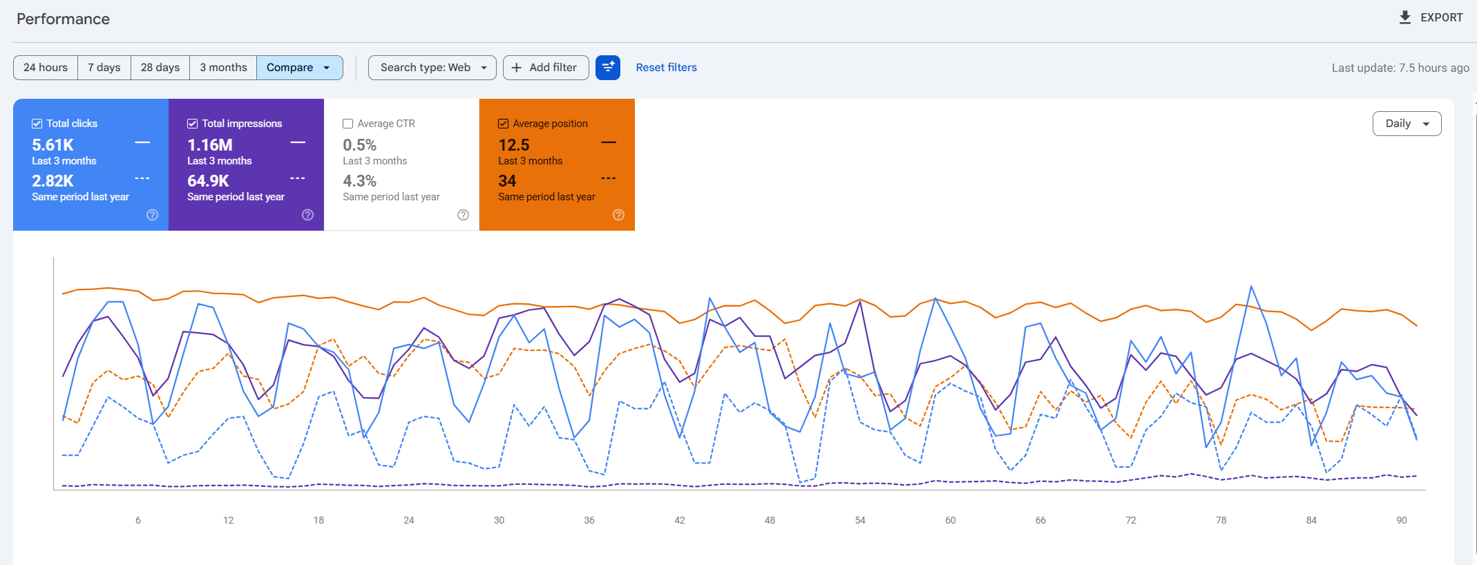 Logistics SEO Project Growth Comparing Last 3 Months Year Over Year