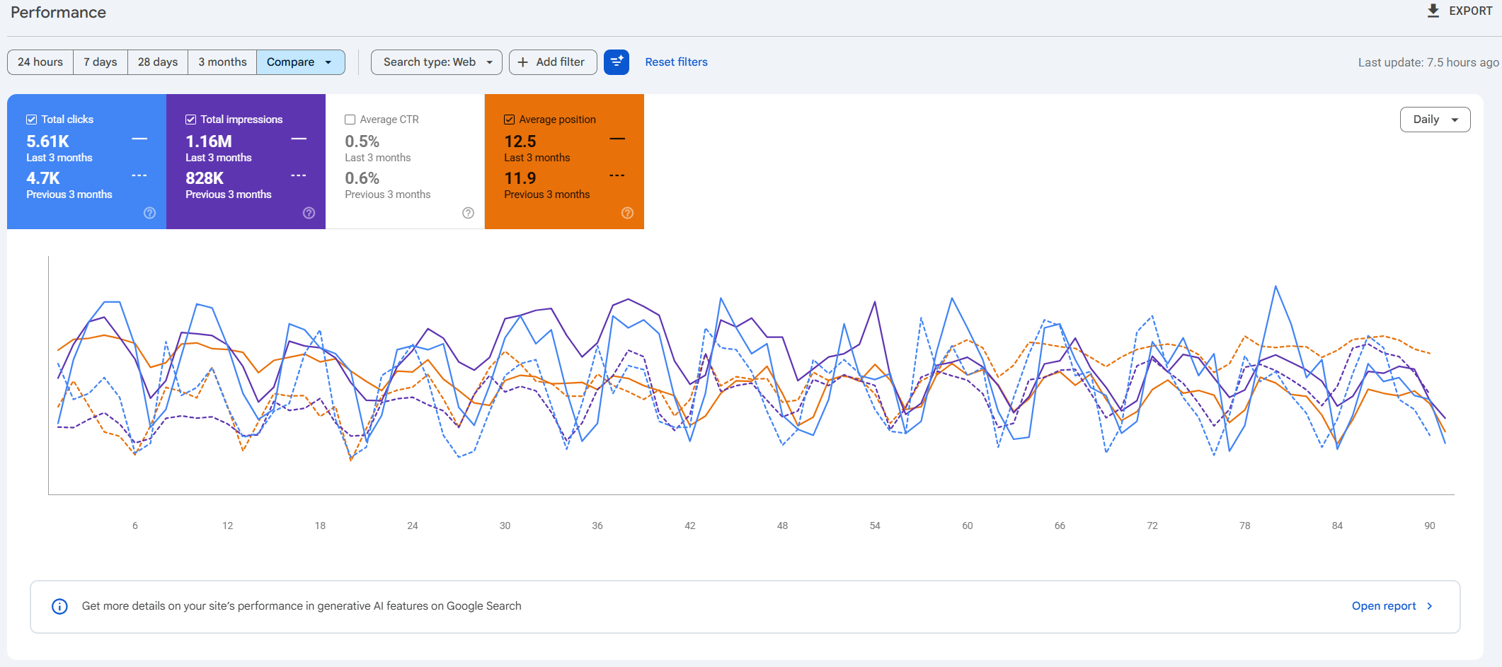 Logistics SEO Project Growth Comparing Last to Previous 3 Months